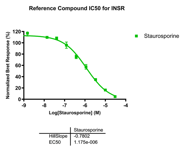 Reference compound IC50 for INSR
