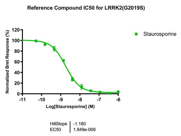 Reference compound IC50 for LRRK2 (G2019S)