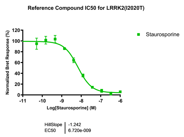 Reference compound IC50 for LRRK2 (I2020T)
