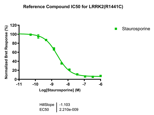 Reference compound IC50 for LRRK2 (R1441C)