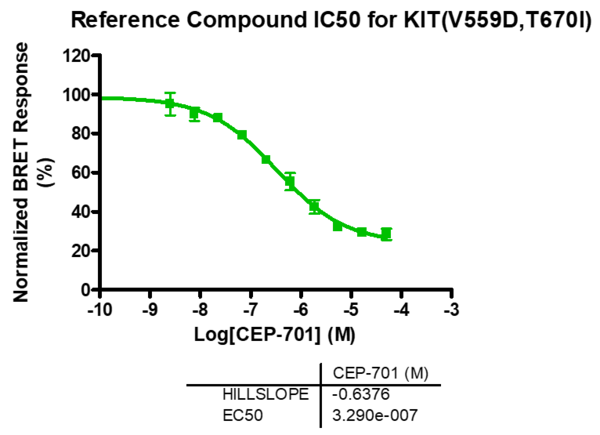 Reference compound IC50 for KIT (V559D,T670I)