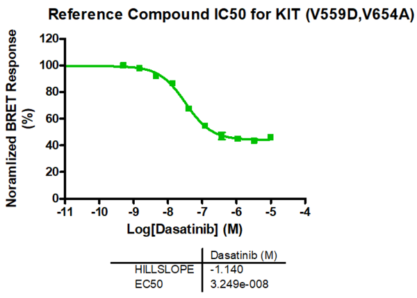 Reference compound IC50 for KIT (V559D,V654A)