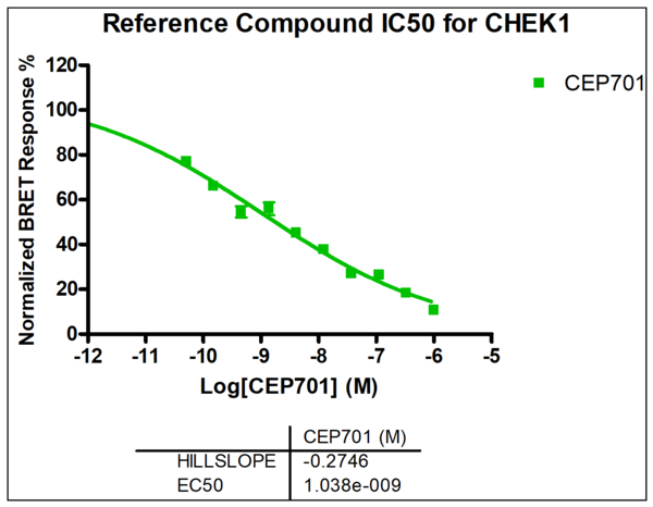Reference compound IC50 for CHEK1