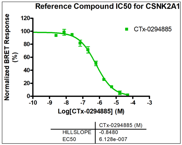 Reference compound IC50 for CSNK2A1