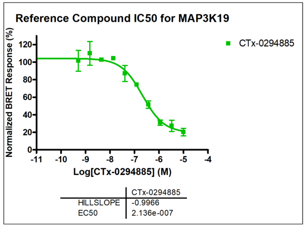Reference compound IC50 for MAP3K19