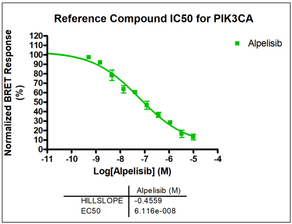 Reference compound IC50 for PIK3CA