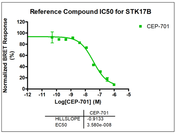 Reference compound IC50 for STK17B