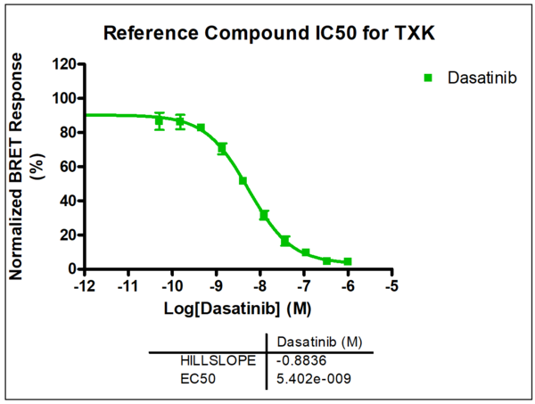 Reference compound IC50 for TXK