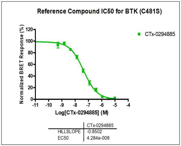 Reference compound IC50 for BTK (C481S)
