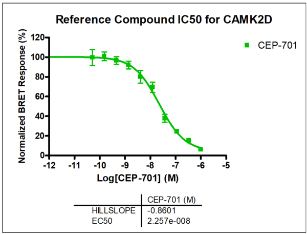 Reference compound IC50 for CAMK2D