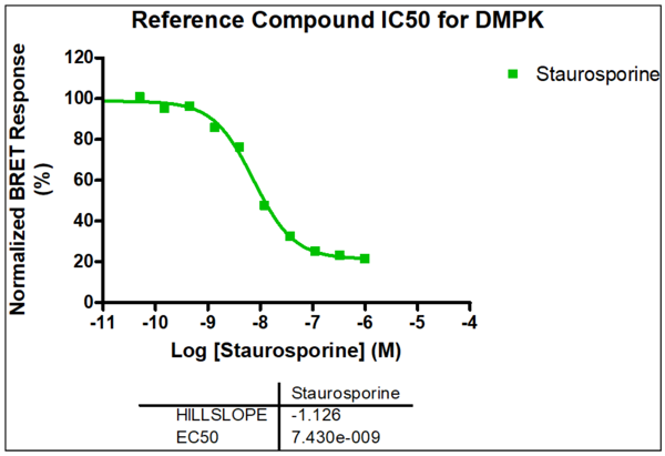 Reference compound IC50 for DMPK