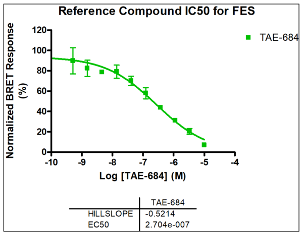 Reference compound IC50 for FES