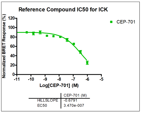 Reference compound IC50 for ICK