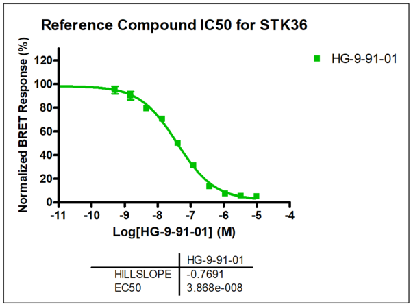 Reference compound IC50 for STK36