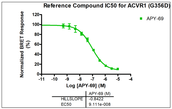 Reference compound IC50 for ACVR1 (G356D)