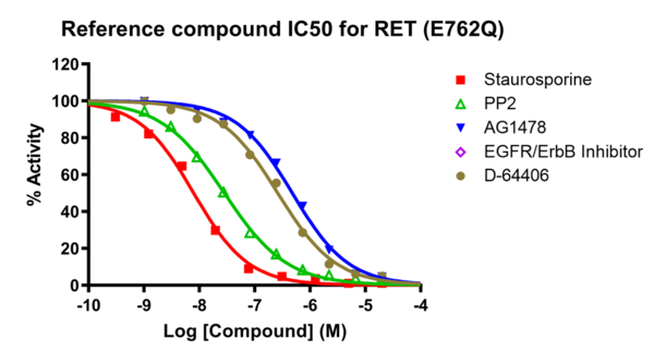 Reference compound IC50 for RET (E762Q)