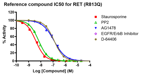 Reference compound IC50 for RET (R813Q)