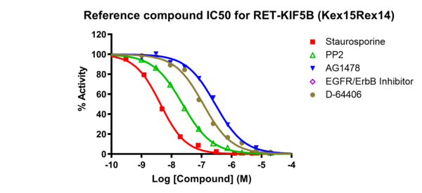 Reference compound IC50 for RET-KIF5B (Kex15Rex14)