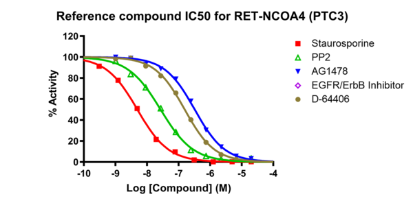 Reference compound IC50 for RET-NCOA4