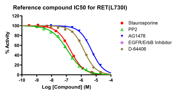 Reference compound IC50 for RET (L730I)
