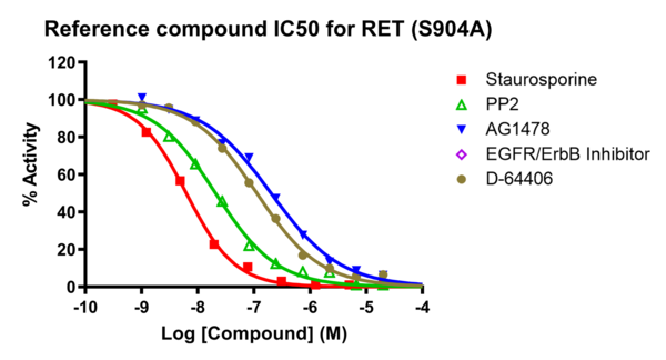 Reference compound IC50 for RET (S904A)