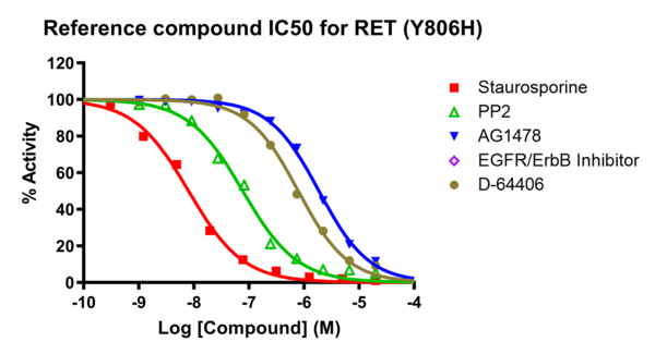 Reference compound IC50 for RET (Y806H)