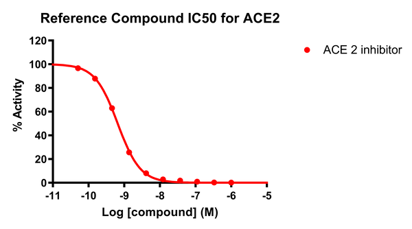 Reference compound IC50 for ACE 2
