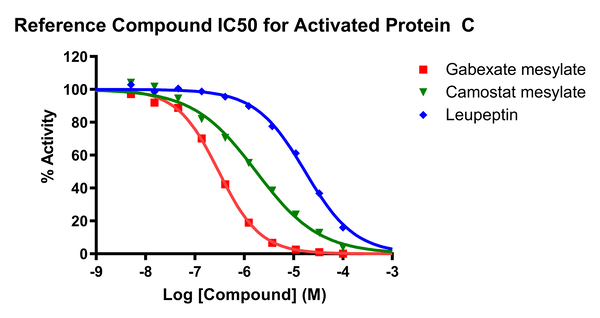 Reference compound IC50 for Activated Protein C