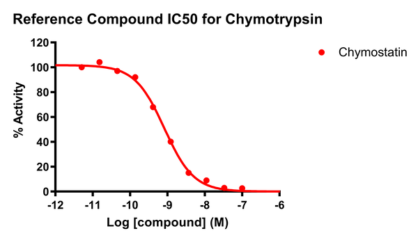 Reference Compound IC50 for Chymotrypsin