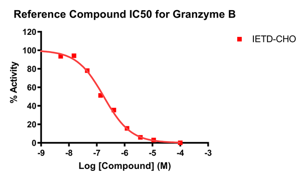 Reference compound IC50 for Granzyme B