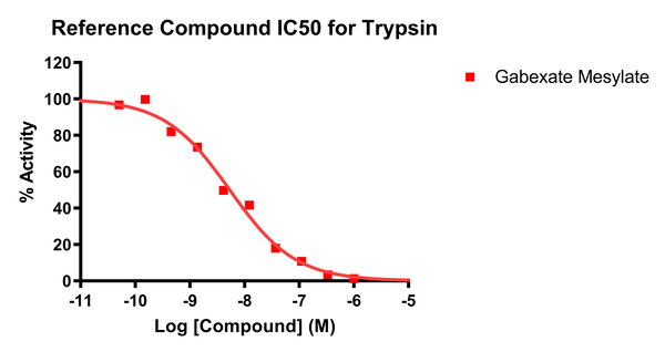 Reference compound IC50 for Trypsin