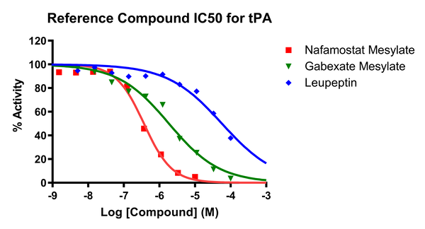 Reference compound IC50 for tPA