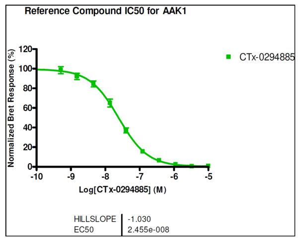 Reference compound IC50 for AAK1