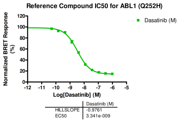 Reference compound IC50 for ABL1 (Q252H)