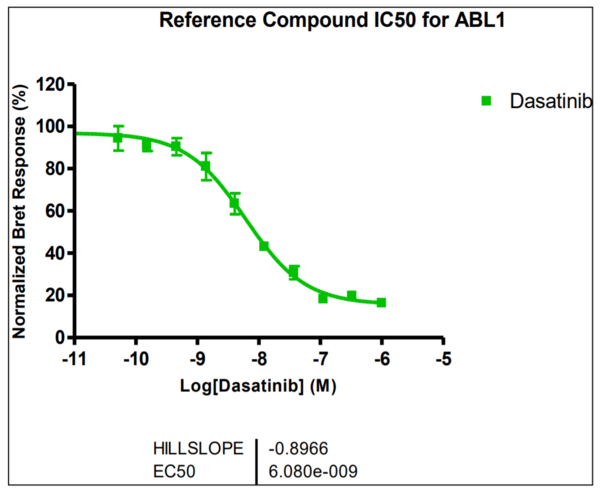 Reference compound IC50 for ABL1