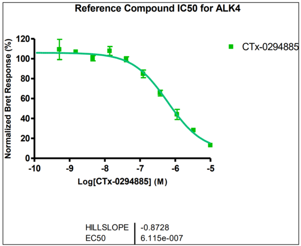 Reference compound IC50 for ALK4
