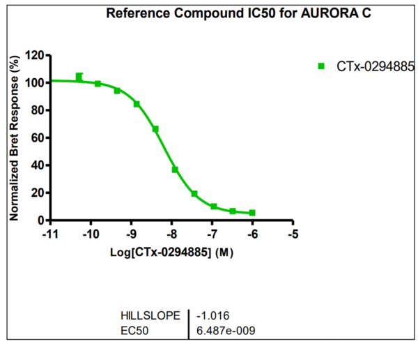 Reference compound IC50 for AURORA C