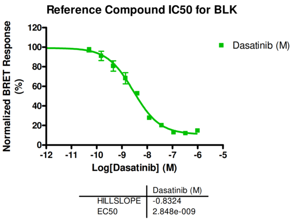 Reference compound IC50 for BLK