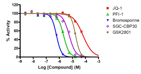 BRPF1b Bromodomain Assay Service (AlphaScreen) | Reaction Biology