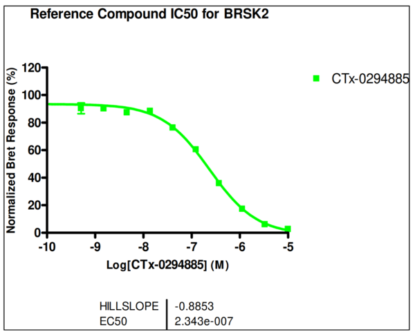 Reference compound IC50 for BRSK2