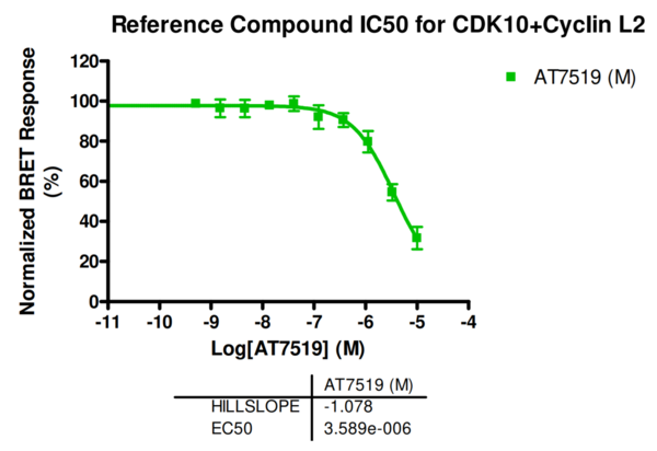 Reference compound IC50 for CDK10+Cyclin L2