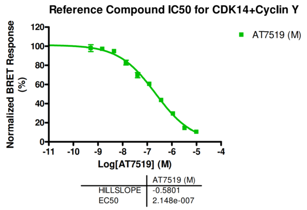Reference compound IC50 for CDK14+Cyclin Y