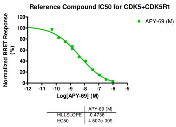 Reference compound IC50 for CDK5+CDK5R1