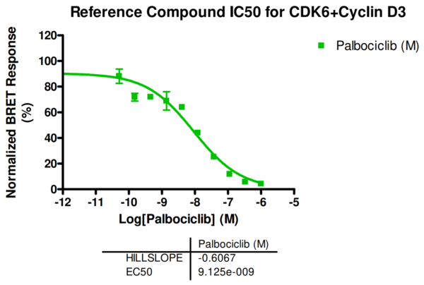 Reference compound IC50 for CDK6+Cyclin D3