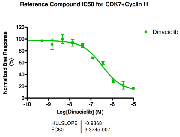 Reference compound IC50 for CDK7+Cyclin H