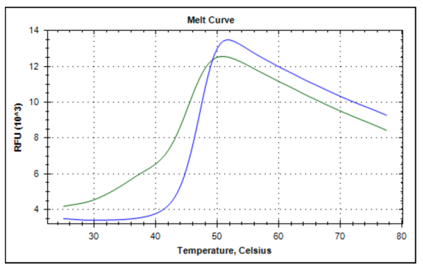 Melt Curve
