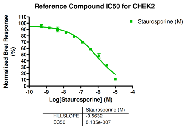 Reference compound IC50 for CHEK2
