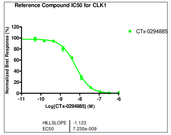 Reference compound IC50 for CLK1