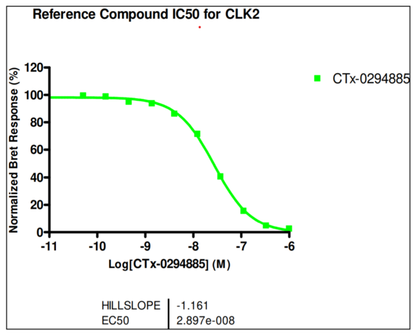 Reference compound IC50 for CLK2