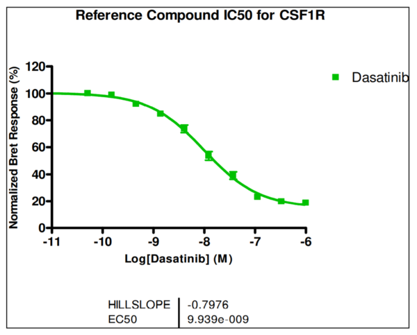 Reference compound IC50 for CSF1R